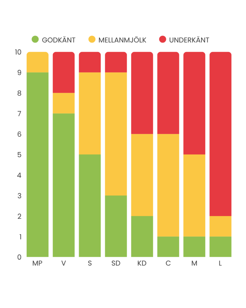 Stapeldiagram. Resultat i Partirankningen.